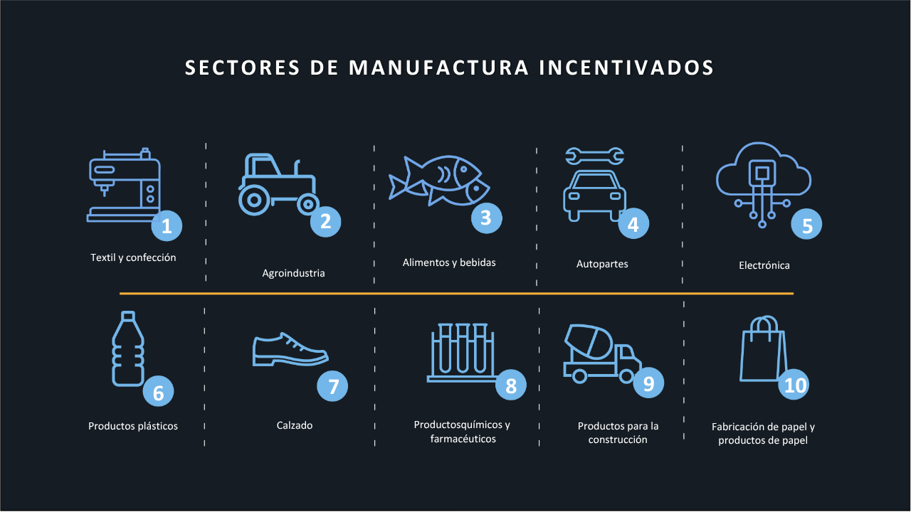 Sectores de manufactura incentivados