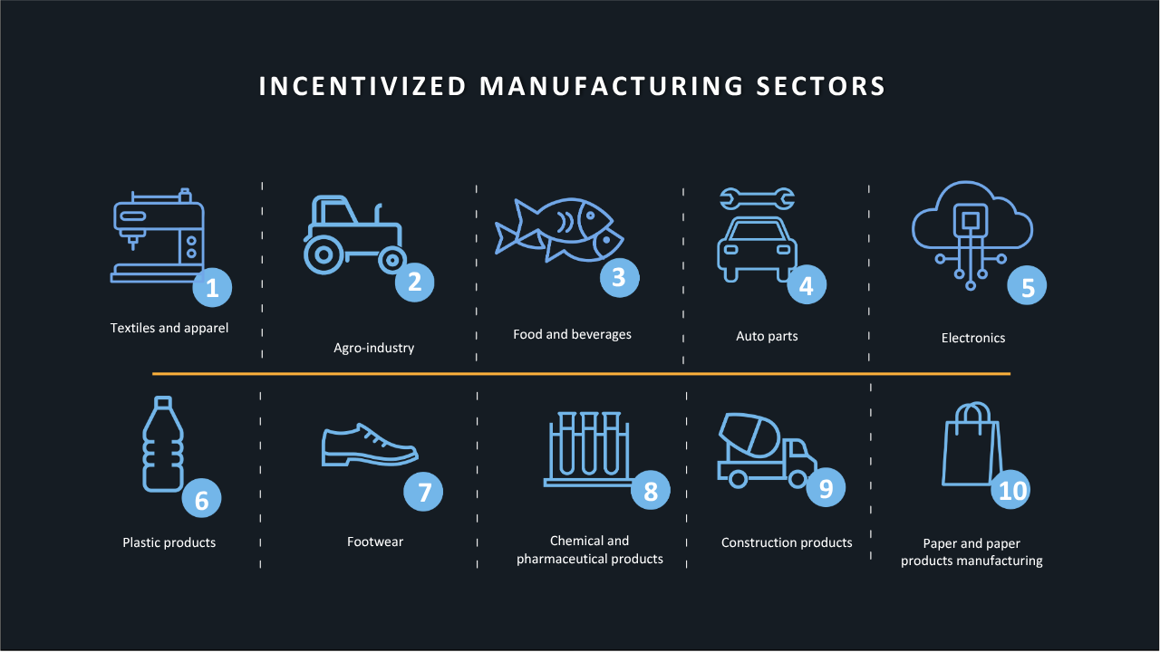 Incentivized manufacturing sectors